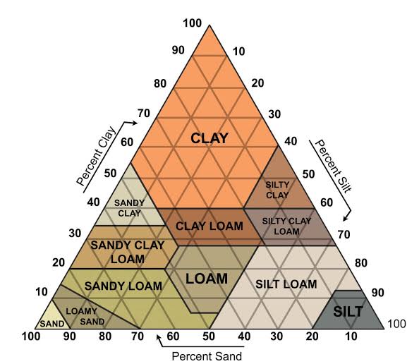 8 Difference Between Soil Structure And Soil Texture (With Pictures ...